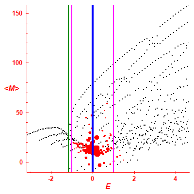 Peres lattice <M>
